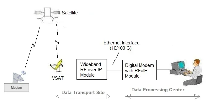 RF over IP technology
