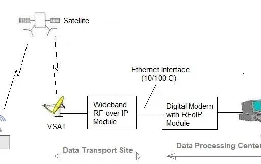 What is RF over IP: Advantages and Disadvantages & Working