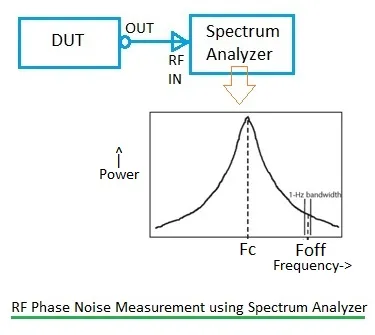 RF phase noise test setup
