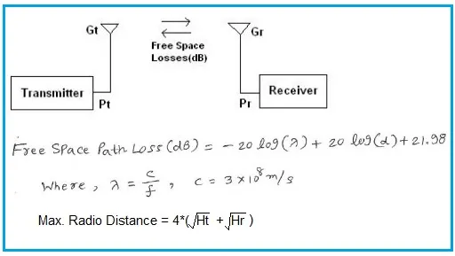 RF Propagation Calculator