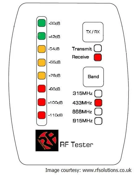 RF signal strength meter