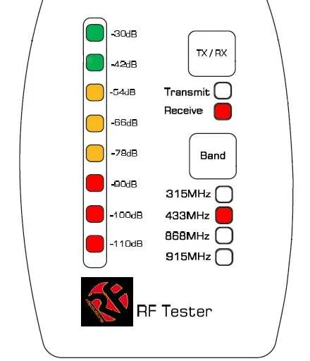 RF Signal Strength Meter: Overview, Applications, and Manufacturers