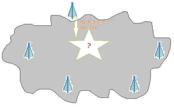 RF site survey
