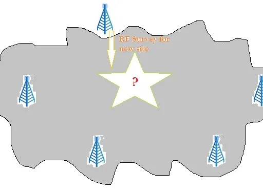 RF Testing : Different types of measurements and service providers in USA,INDIA