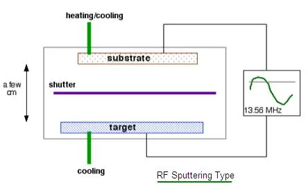 What is RF Sputtering: 5 Advantages and Disadvantages