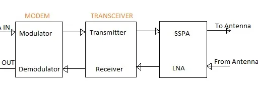 RF Transceiver Measurements and Testing