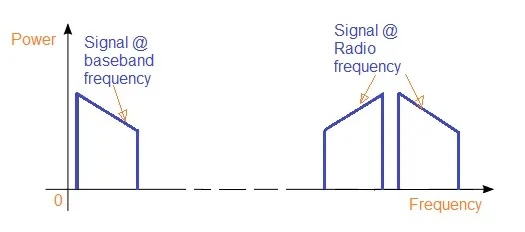 RF vs Baseband