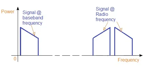 RF vs. Baseband: Key Differences Explained