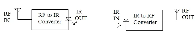 RF2ir, RF to IR Converter, IR to RF Converter