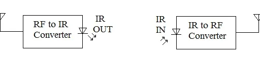 RF to IR Converter: Radio Frequency to Infrared Conversion Explained
