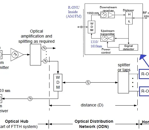 RFoG: Radio Frequency over Glass Architecture