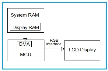 What is RGB Display Interface: Pros and Cons