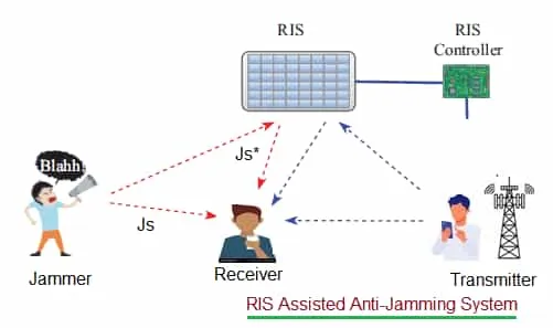 CoMP and RIS: Securing 6G Distributed Wireless Networks