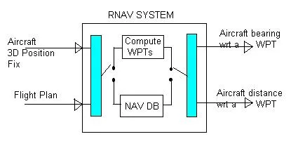 RNAV: Random or Area Navigation Explained