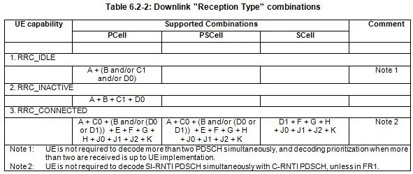 RNTI Downlink Reception Type Combinations 5G NR