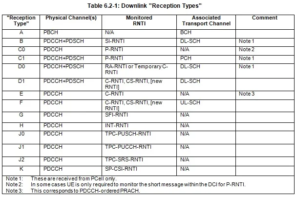 RNTI Downlink Reception Types 5G NR