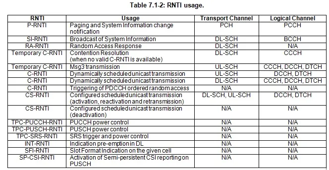RNTI Usage