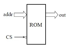 ROM IO