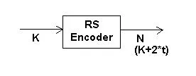 RS Encoder: Implementation and Applications