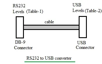 RS232 to USB converter