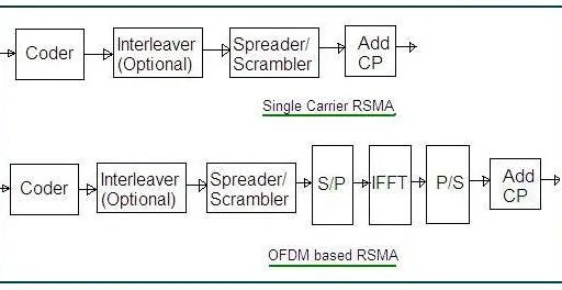 5G RSMA vs SCMA: Understanding the Differences
