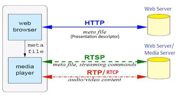 RTSP and RTP Architecture