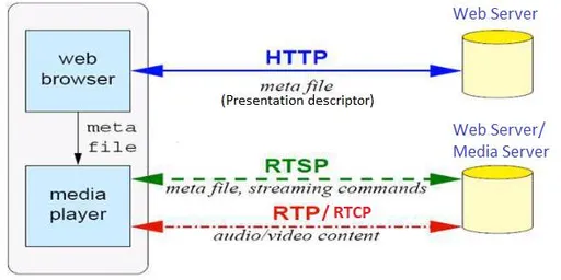 RTP vs RTCP vs RTSP: Key Differences Explained