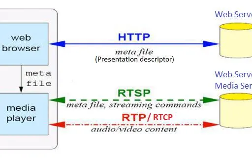 RTP vs RTCP vs RTSP: Key Differences Explained