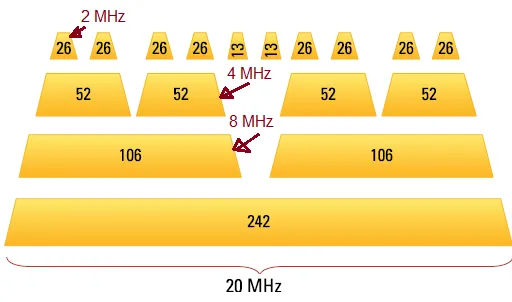What is RU in 802.11ax Wi-Fi 6