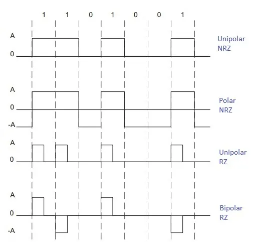 RZ vs NRZ vs manchester code