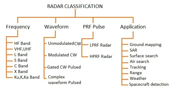 Radar Classification
