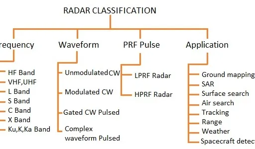 Types of Radar : Key differences with 5-10 examples