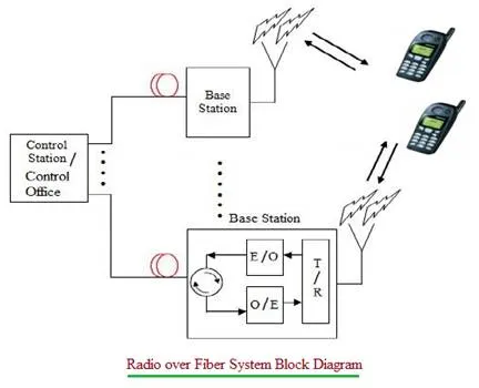 Radio over Fiber