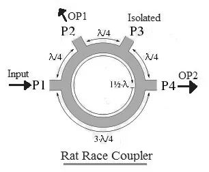 Rat Race Coupler S-Matrix Explained