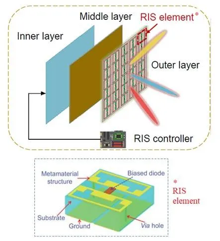 RIS element