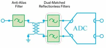 MMIC reflectionless filter types and its advantages in RF