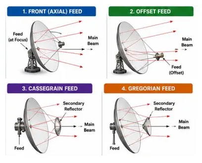 Reflector Antenna Feed Types: Designs, Benefits & Applications
