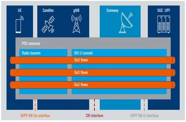 Regenerative 5G NTN RAN QoS and Bearer model