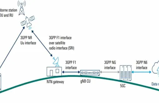 Difference between Backhaul vs Feeder Link in 5G NTN