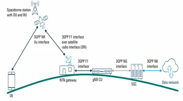 Regenerative 5G NTN architecture