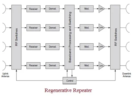 Transparent vs. Regenerative Repeaters: Key Differences in Satellite Technology
