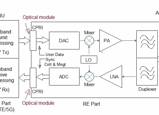 5G Remote Radio Head (RRH) Explained: Manufacturers & Modules