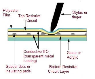 Resistive vs. Capacitive Touch Screen: Key Differences
