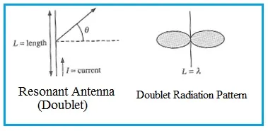 Resonant Antenna