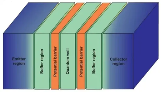 Resonant Tunneling Diode Structure