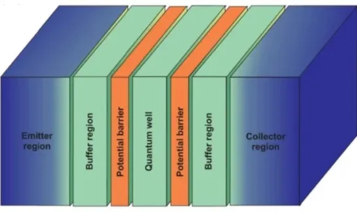 Resonant Tunneling Diode: Applications, Advantages, and Challenges