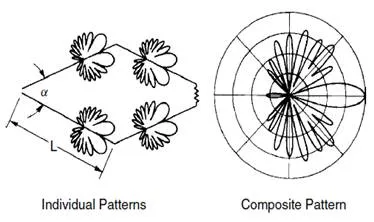 What is Rhombic Antenna: Advantages and Disadvantages