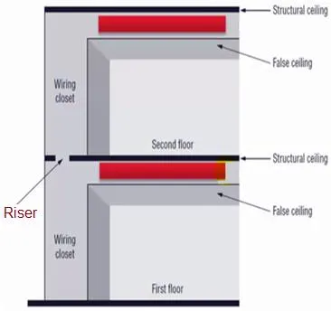 What is Riser Cable: Advantages and Disadvantages