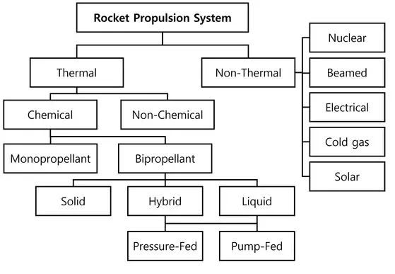 Rocket Propulsion System Classification