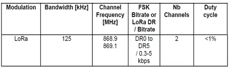 LoRaWAN Frequency Bands and Channels in Russia (RU Region)